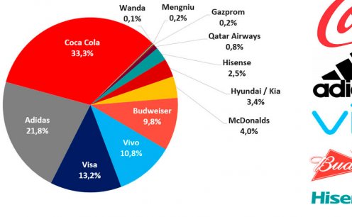 Copa do Mundo: foram quase 20 milh&otilde;es de men&ccedil;&otilde;es nas redes sociais! 