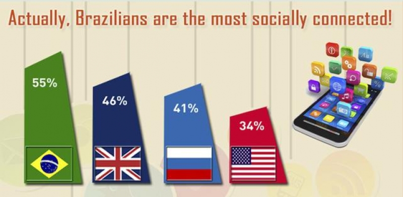 Brasil, Campe&atilde;o da rede social no mobile